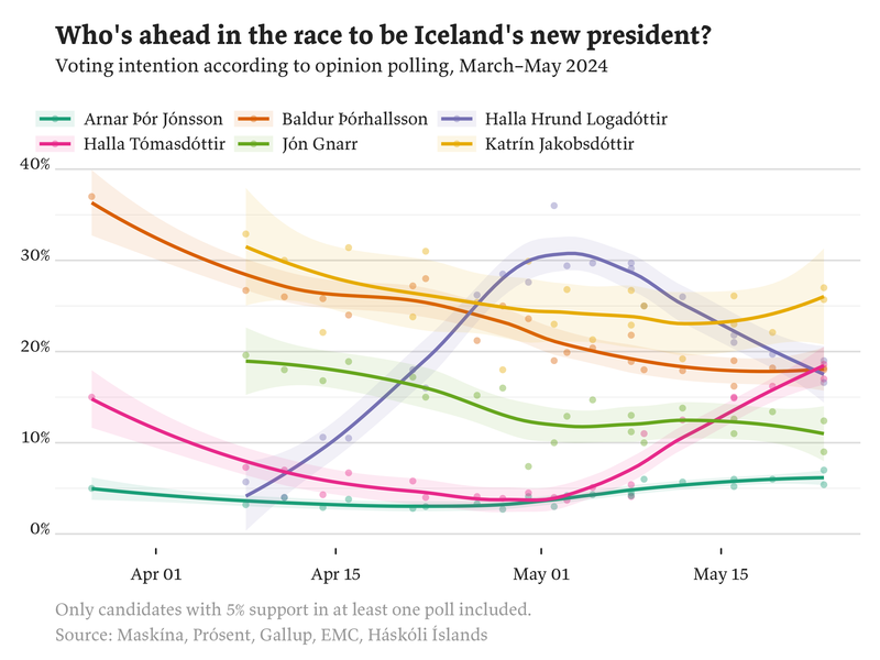 Line chart showing voting intention for Iceland’s presidential election in 2024. It depicts a tight four-way race between five candidates who can claim more than 10% support