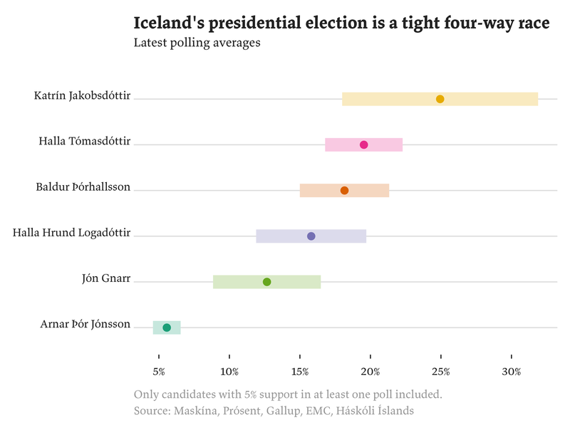 Bar chart showing the latest polling averages for the six major candidates in Iceland’s presidential race. Each candidate has a horizontal bar representing their polling range, with a point indicating their average support percentage. Katrín Jakobsdóttir leads with a range close to 25%, followed by Halla Tómasdóttir and Baldur Þórhallsson around 15%, Halla Hrund Logadóttir and Jón Gnarr around 10%, and Arnar Þór Jónsson close to 5%.